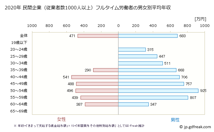 グラフ 年次 神奈川県の平均年収 (ゴム製品製造業の常雇フルタイム) 民間企業（従業者数1000人以上）フルタイム労働者の男女別平均年収