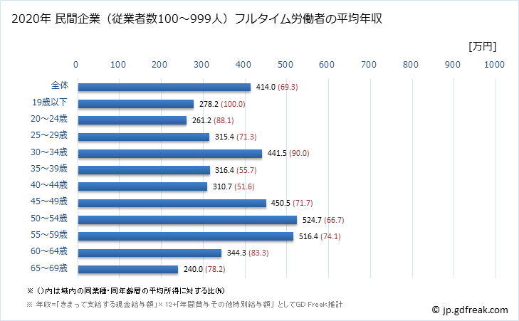 グラフ 年次 神奈川県の平均年収 (ゴム製品製造業の常雇フルタイム) 民間企業（従業者数100～999人）フルタイム労働者の平均年収