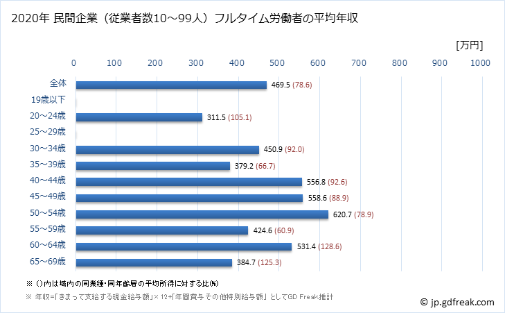 グラフ 年次 神奈川県の平均年収 (ゴム製品製造業の常雇フルタイム) 民間企業（従業者数10～99人）フルタイム労働者の平均年収