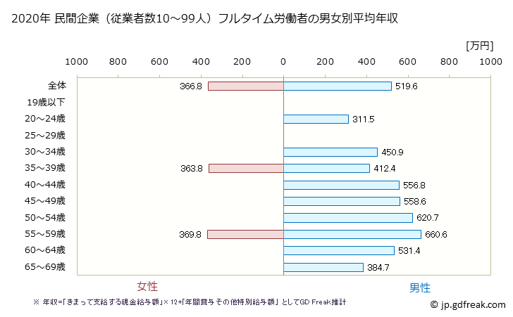 グラフ 年次 神奈川県の平均年収 (ゴム製品製造業の常雇フルタイム) 民間企業（従業者数10～99人）フルタイム労働者の男女別平均年収
