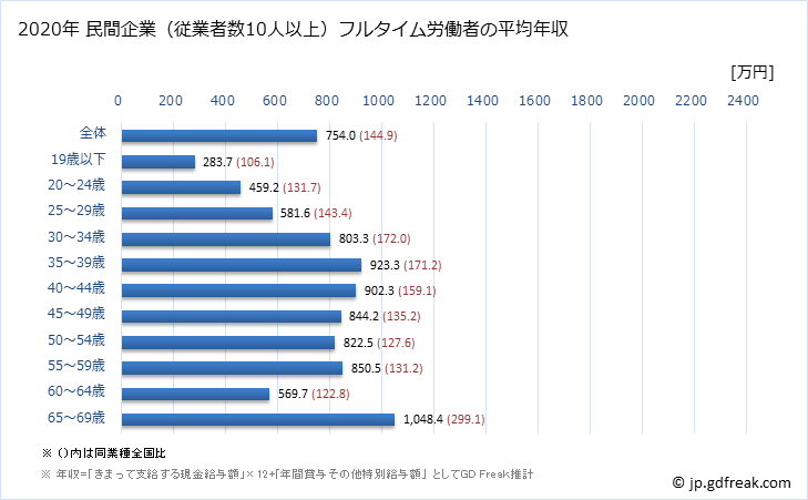 グラフ 年次 神奈川県の平均年収 (鉄鋼業の常雇フルタイム) 民間企業（従業者数10人以上）フルタイム労働者の平均年収
