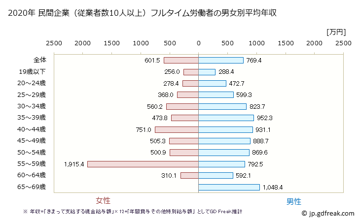 グラフ 年次 神奈川県の平均年収 (鉄鋼業の常雇フルタイム) 民間企業（従業者数10人以上）フルタイム労働者の男女別平均年収