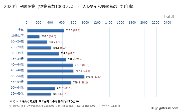 グラフ 年次 神奈川県の平均年収 (鉄鋼業の常雇フルタイム) 民間企業（従業者数1000人以上）フルタイム労働者の平均年収