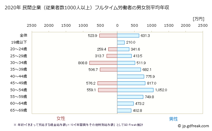 グラフ 年次 神奈川県の平均年収 (鉄鋼業の常雇フルタイム) 民間企業（従業者数1000人以上）フルタイム労働者の男女別平均年収