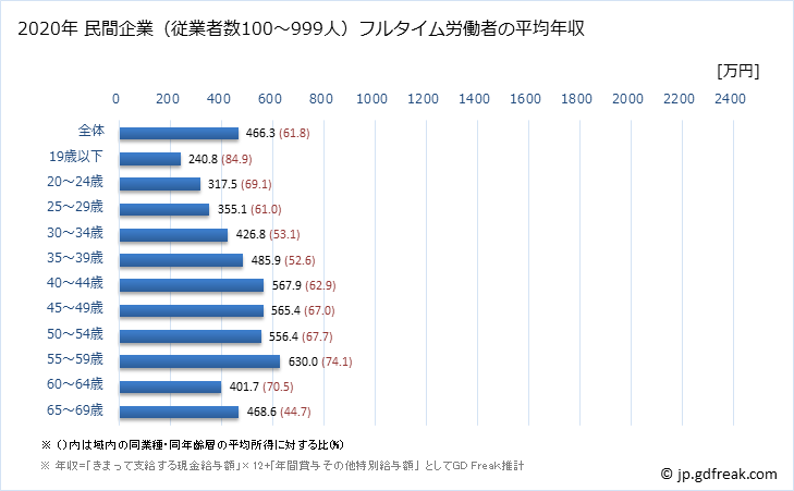グラフ 年次 神奈川県の平均年収 (鉄鋼業の常雇フルタイム) 民間企業（従業者数100～999人）フルタイム労働者の平均年収