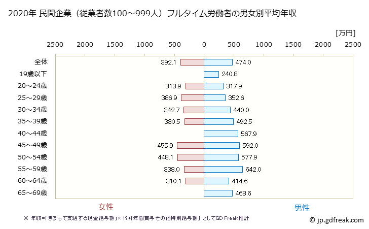 グラフ 年次 神奈川県の平均年収 (鉄鋼業の常雇フルタイム) 民間企業（従業者数100～999人）フルタイム労働者の男女別平均年収