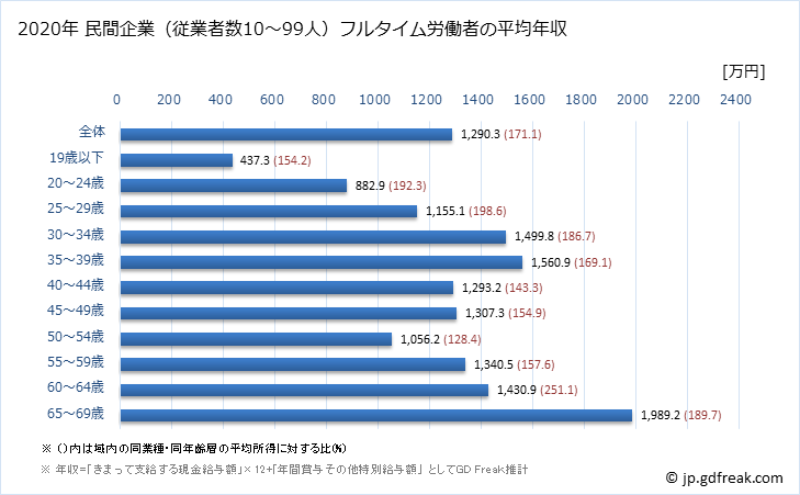 グラフ 年次 神奈川県の平均年収 (鉄鋼業の常雇フルタイム) 民間企業（従業者数10～99人）フルタイム労働者の平均年収
