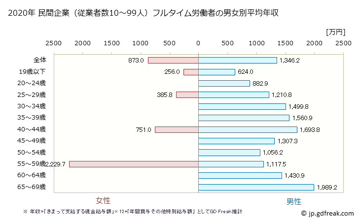 グラフ 年次 神奈川県の平均年収 (鉄鋼業の常雇フルタイム) 民間企業（従業者数10～99人）フルタイム労働者の男女別平均年収