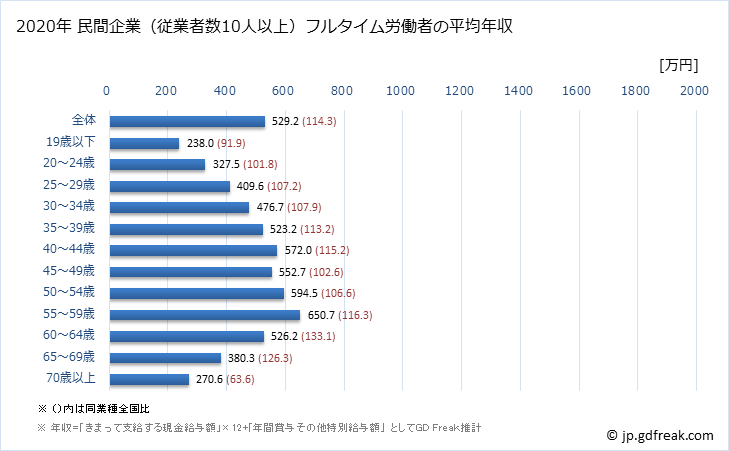 グラフ 年次 神奈川県の平均年収 (金属製品製造業の常雇フルタイム) 民間企業（従業者数10人以上）フルタイム労働者の平均年収