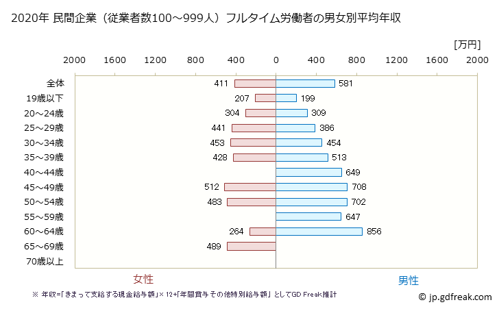 グラフ 年次 神奈川県の平均年収 (はん用機械器具製造業の常雇フルタイム) 民間企業（従業者数100～999人）フルタイム労働者の男女別平均年収