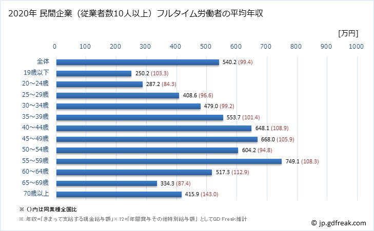 グラフ 年次 神奈川県の平均年収 (生産用機械器具製造業の常雇フルタイム) 民間企業（従業者数10人以上）フルタイム労働者の平均年収
