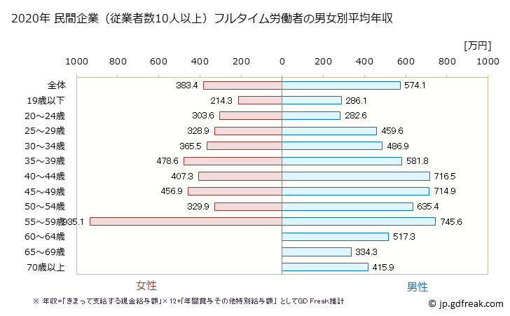 グラフ 年次 神奈川県の平均年収 (生産用機械器具製造業の常雇フルタイム) 民間企業（従業者数10人以上）フルタイム労働者の男女別平均年収