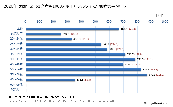 グラフ 年次 神奈川県の平均年収 (生産用機械器具製造業の常雇フルタイム) 民間企業（従業者数1000人以上）フルタイム労働者の平均年収