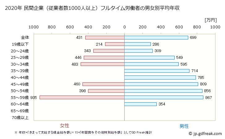 グラフ 年次 神奈川県の平均年収 (生産用機械器具製造業の常雇フルタイム) 民間企業（従業者数1000人以上）フルタイム労働者の男女別平均年収