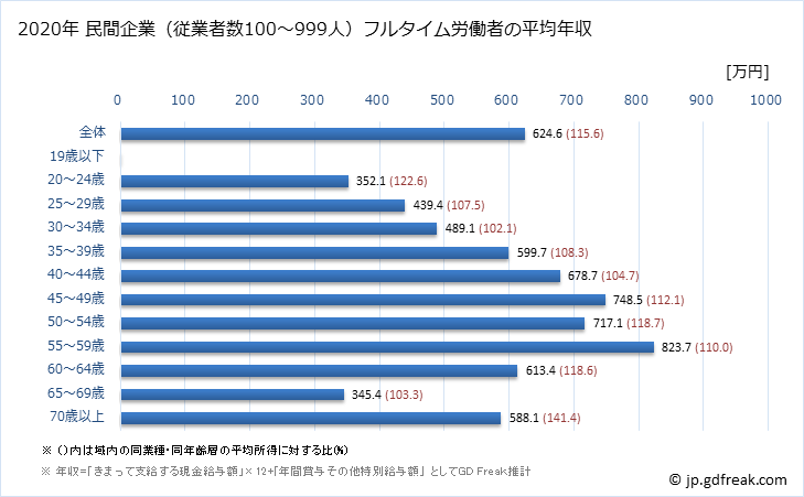 グラフ 年次 神奈川県の平均年収 (生産用機械器具製造業の常雇フルタイム) 民間企業（従業者数100～999人）フルタイム労働者の平均年収