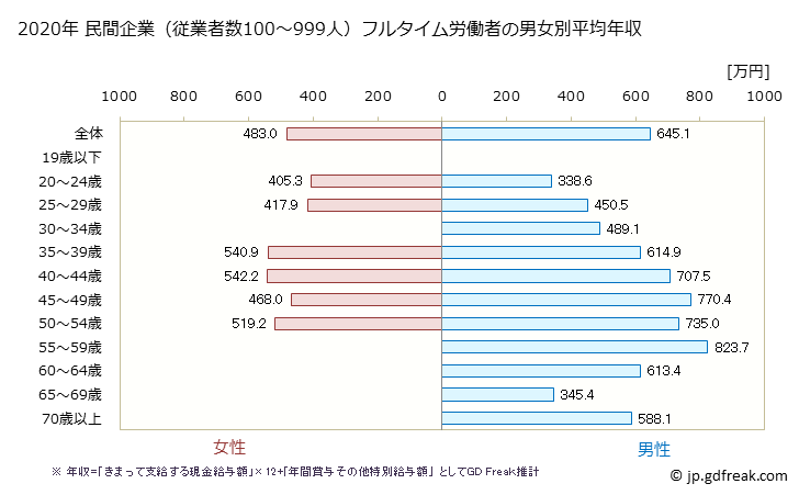 グラフ 年次 神奈川県の平均年収 (生産用機械器具製造業の常雇フルタイム) 民間企業（従業者数100～999人）フルタイム労働者の男女別平均年収