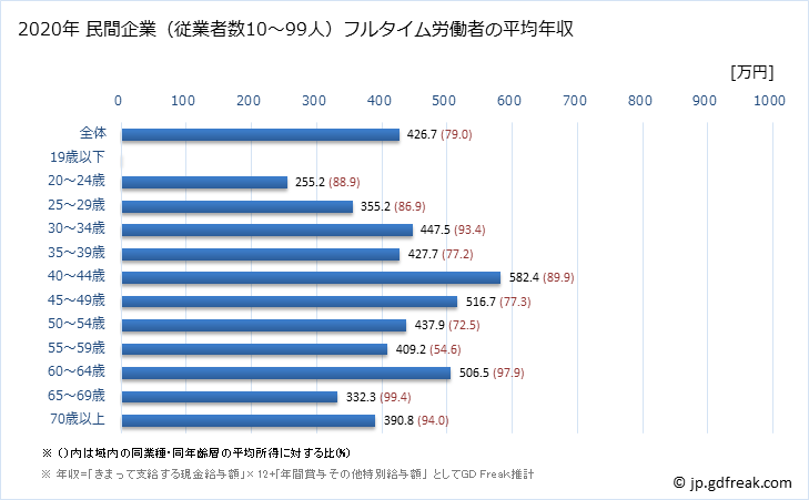 グラフ 年次 神奈川県の平均年収 (生産用機械器具製造業の常雇フルタイム) 民間企業（従業者数10～99人）フルタイム労働者の平均年収