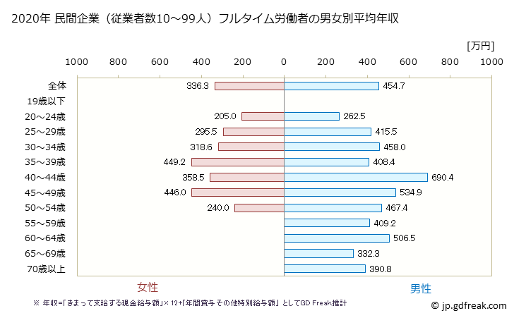 グラフ 年次 神奈川県の平均年収 (生産用機械器具製造業の常雇フルタイム) 民間企業（従業者数10～99人）フルタイム労働者の男女別平均年収