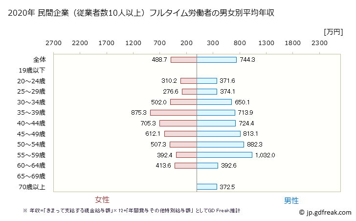 グラフ 年次 神奈川県の平均年収 (電子部品・デバイス・電子回路製造業の常雇フルタイム) 民間企業（従業者数10人以上）フルタイム労働者の男女別平均年収