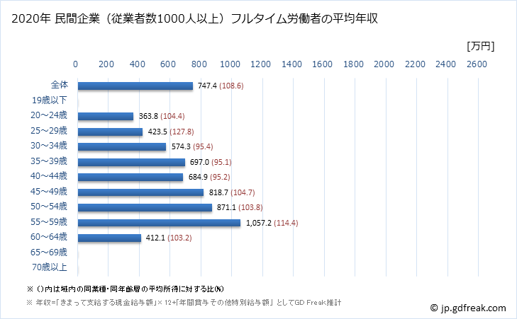 グラフ 年次 神奈川県の平均年収 (電子部品・デバイス・電子回路製造業の常雇フルタイム) 民間企業（従業者数1000人以上）フルタイム労働者の平均年収