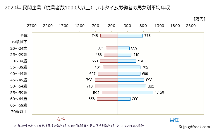 グラフ 年次 神奈川県の平均年収 (電子部品・デバイス・電子回路製造業の常雇フルタイム) 民間企業（従業者数1000人以上）フルタイム労働者の男女別平均年収