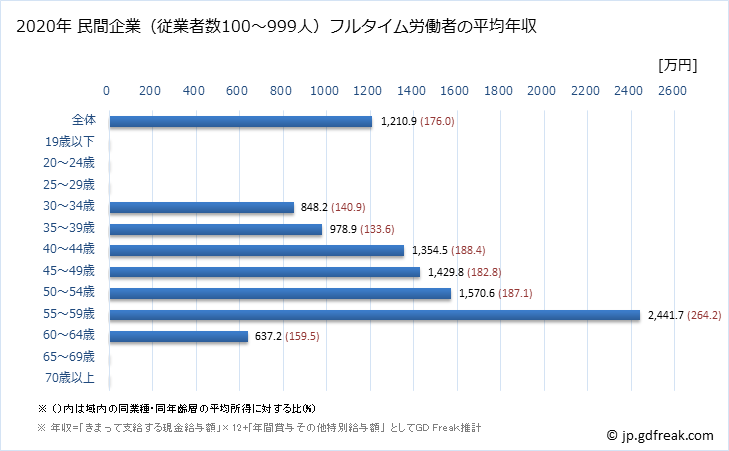 グラフ 年次 神奈川県の平均年収 (電子部品・デバイス・電子回路製造業の常雇フルタイム) 民間企業（従業者数100～999人）フルタイム労働者の平均年収