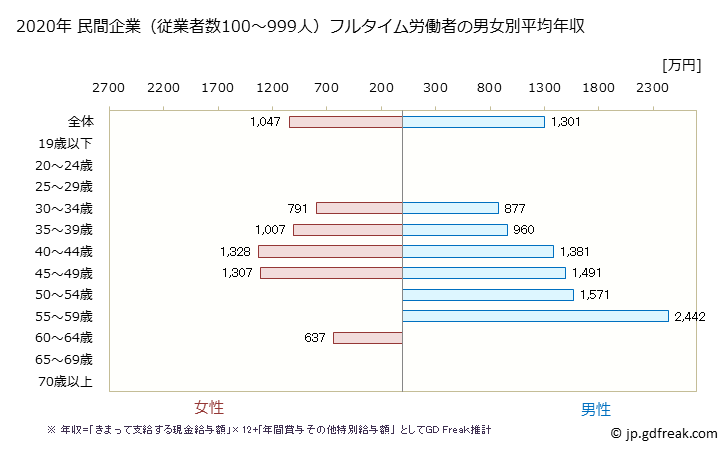 グラフ 年次 神奈川県の平均年収 (電子部品・デバイス・電子回路製造業の常雇フルタイム) 民間企業（従業者数100～999人）フルタイム労働者の男女別平均年収