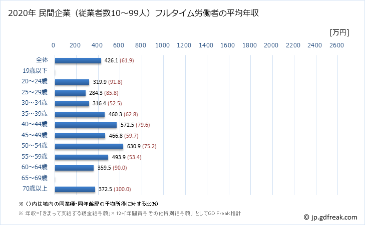 グラフ 年次 神奈川県の平均年収 (電子部品・デバイス・電子回路製造業の常雇フルタイム) 民間企業（従業者数10～99人）フルタイム労働者の平均年収