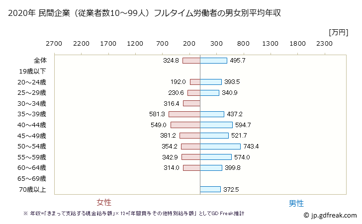 グラフ 年次 神奈川県の平均年収 (電子部品・デバイス・電子回路製造業の常雇フルタイム) 民間企業（従業者数10～99人）フルタイム労働者の男女別平均年収