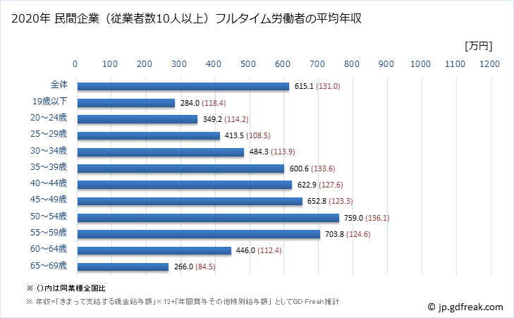 グラフ 年次 神奈川県の平均年収 (電気機械器具製造業の常雇フルタイム) 民間企業（従業者数10人以上）フルタイム労働者の平均年収