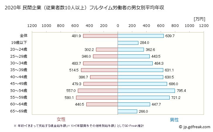 グラフ 年次 神奈川県の平均年収 (電気機械器具製造業の常雇フルタイム) 民間企業（従業者数10人以上）フルタイム労働者の男女別平均年収