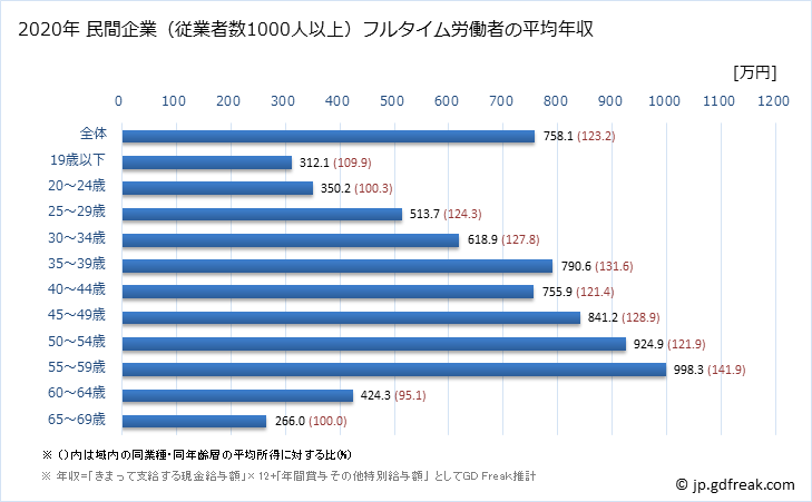 グラフ 年次 神奈川県の平均年収 (電気機械器具製造業の常雇フルタイム) 民間企業（従業者数1000人以上）フルタイム労働者の平均年収
