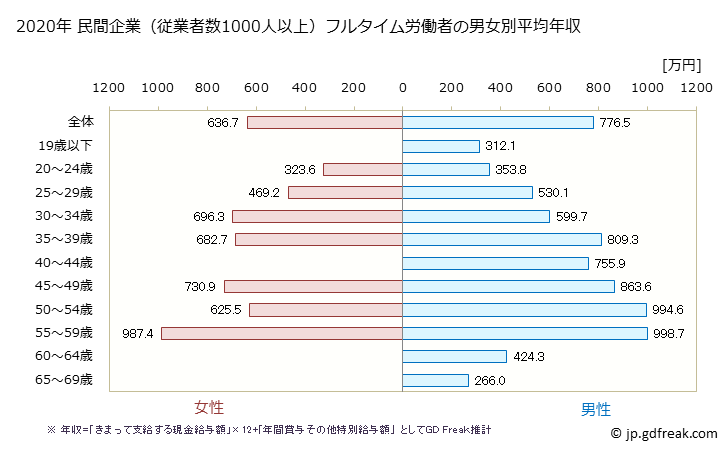 グラフ 年次 神奈川県の平均年収 (電気機械器具製造業の常雇フルタイム) 民間企業（従業者数1000人以上）フルタイム労働者の男女別平均年収