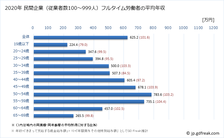 グラフ 年次 神奈川県の平均年収 (電気機械器具製造業の常雇フルタイム) 民間企業（従業者数100～999人）フルタイム労働者の平均年収