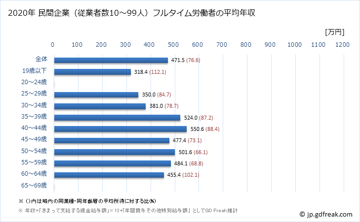 グラフ 年次 神奈川県の平均年収 (電気機械器具製造業の常雇フルタイム) 民間企業（従業者数10～99人）フルタイム労働者の平均年収