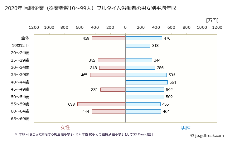 グラフ 年次 神奈川県の平均年収 (電気機械器具製造業の常雇フルタイム) 民間企業（従業者数10～99人）フルタイム労働者の男女別平均年収