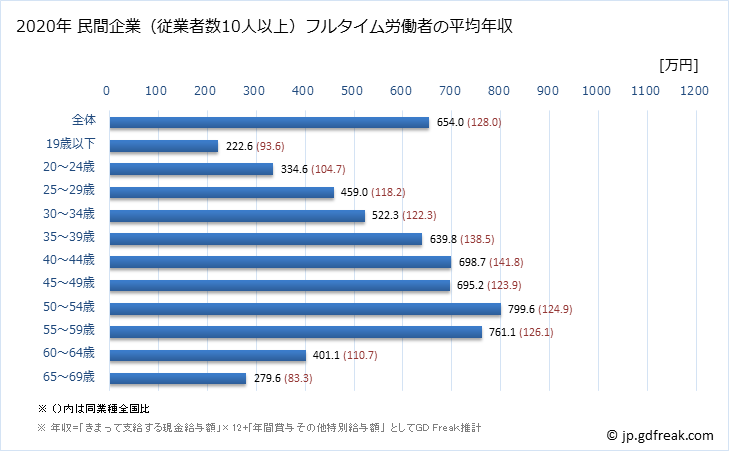 グラフ 年次 神奈川県の平均年収 (情報通信機械器具製造業の常雇フルタイム) 民間企業（従業者数10人以上）フルタイム労働者の平均年収