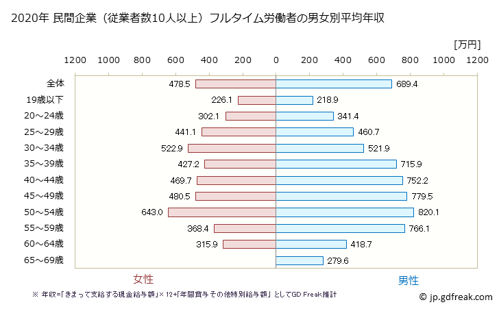 グラフ 年次 神奈川県の平均年収 (情報通信機械器具製造業の常雇フルタイム) 民間企業（従業者数10人以上）フルタイム労働者の男女別平均年収
