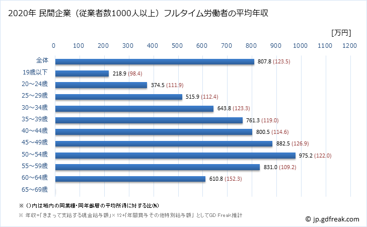 グラフ 年次 神奈川県の平均年収 (情報通信機械器具製造業の常雇フルタイム) 民間企業（従業者数1000人以上）フルタイム労働者の平均年収