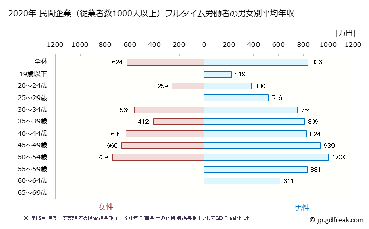 グラフ 年次 神奈川県の平均年収 (情報通信機械器具製造業の常雇フルタイム) 民間企業（従業者数1000人以上）フルタイム労働者の男女別平均年収