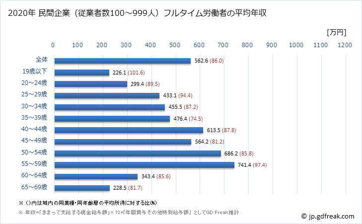 グラフ 年次 神奈川県の平均年収 (情報通信機械器具製造業の常雇フルタイム) 民間企業（従業者数100～999人）フルタイム労働者の平均年収
