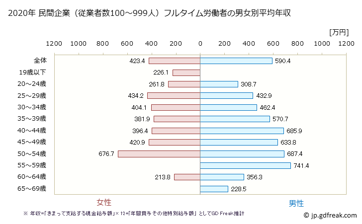 グラフ 年次 神奈川県の平均年収 (情報通信機械器具製造業の常雇フルタイム) 民間企業（従業者数100～999人）フルタイム労働者の男女別平均年収