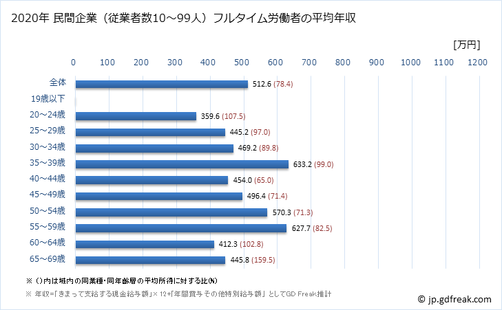 グラフ 年次 神奈川県の平均年収 (情報通信機械器具製造業の常雇フルタイム) 民間企業（従業者数10～99人）フルタイム労働者の平均年収