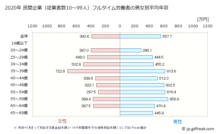 グラフ 年次 神奈川県の平均年収 (情報通信機械器具製造業の常雇フルタイム) 民間企業（従業者数10～99人）フルタイム労働者の男女別平均年収