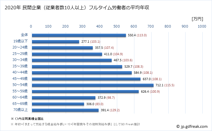 グラフ 年次 神奈川県の平均年収 (輸送用機械器具製造業の常雇フルタイム) 民間企業（従業者数10人以上）フルタイム労働者の平均年収