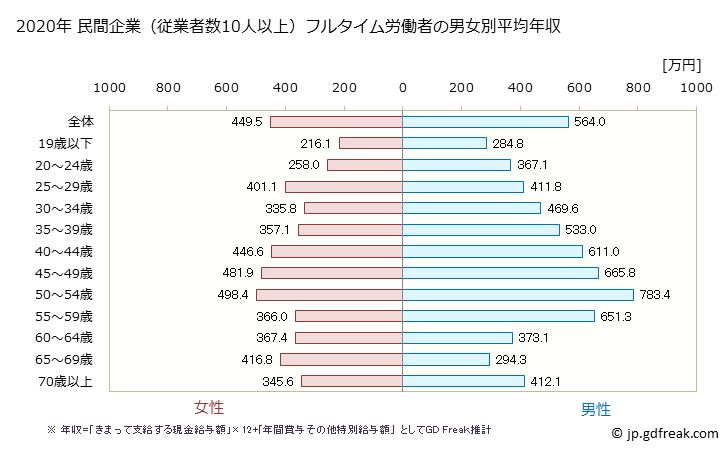 グラフ 年次 神奈川県の平均年収 (輸送用機械器具製造業の常雇フルタイム) 民間企業（従業者数10人以上）フルタイム労働者の男女別平均年収