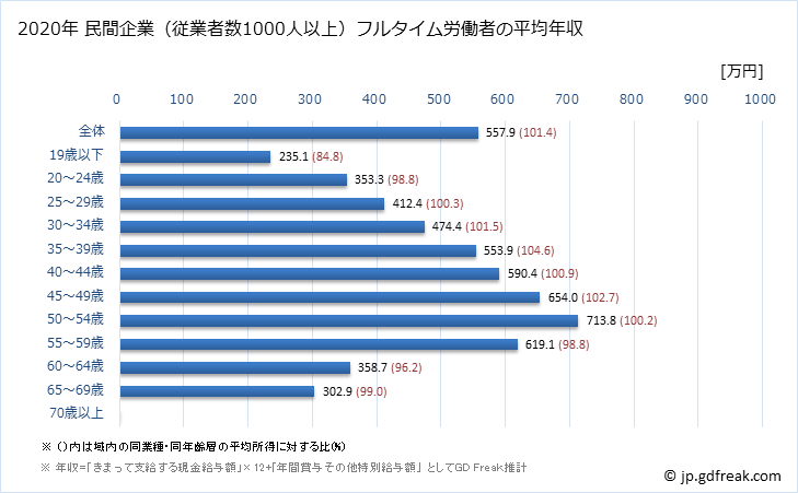 グラフ 年次 神奈川県の平均年収 (輸送用機械器具製造業の常雇フルタイム) 民間企業（従業者数1000人以上）フルタイム労働者の平均年収