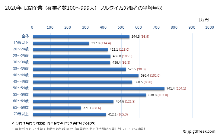 グラフ 年次 神奈川県の平均年収 (輸送用機械器具製造業の常雇フルタイム) 民間企業（従業者数100～999人）フルタイム労働者の平均年収