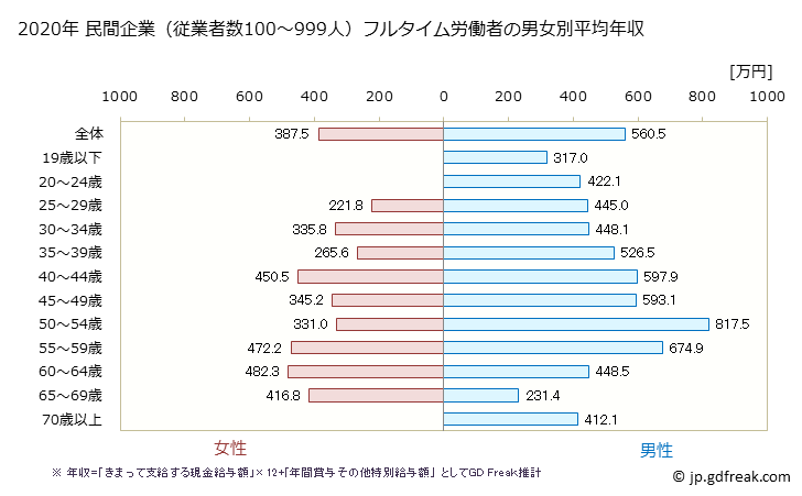 グラフ 年次 神奈川県の平均年収 (輸送用機械器具製造業の常雇フルタイム) 民間企業（従業者数100～999人）フルタイム労働者の男女別平均年収