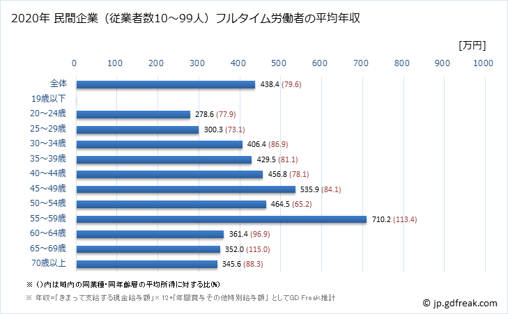 グラフ 年次 神奈川県の平均年収 (輸送用機械器具製造業の常雇フルタイム) 民間企業（従業者数10～99人）フルタイム労働者の平均年収